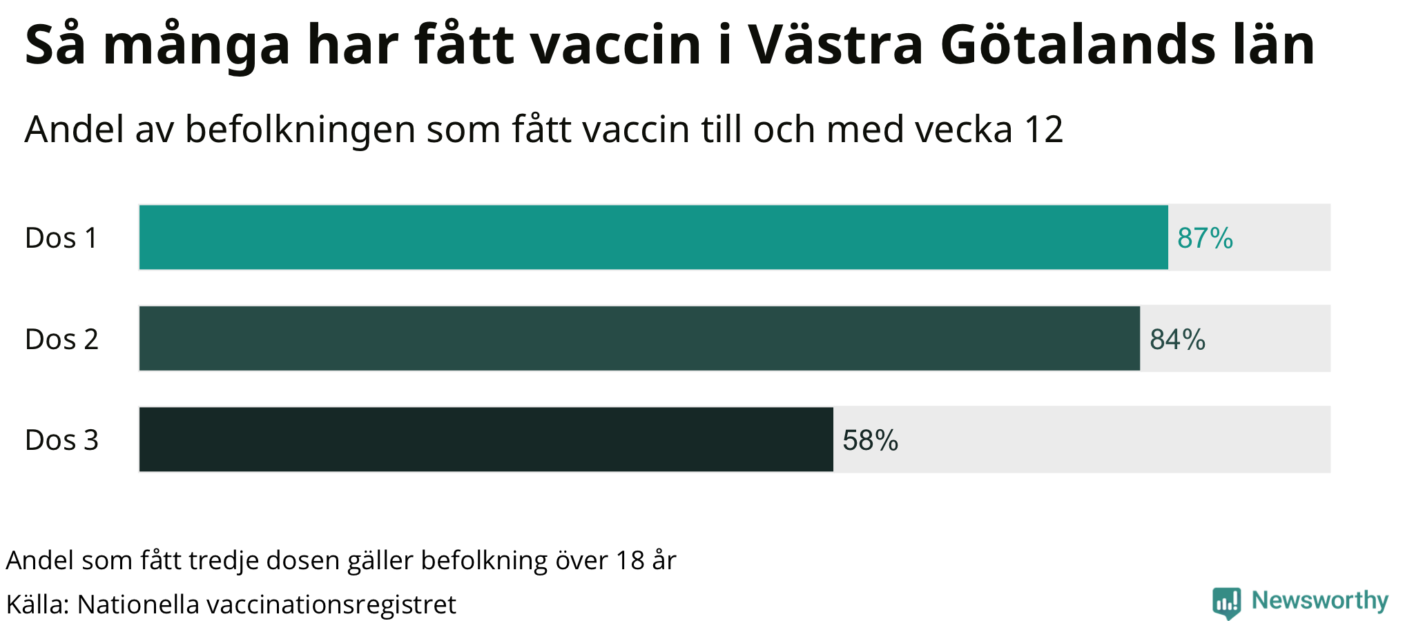Graf över andel vaccinerade